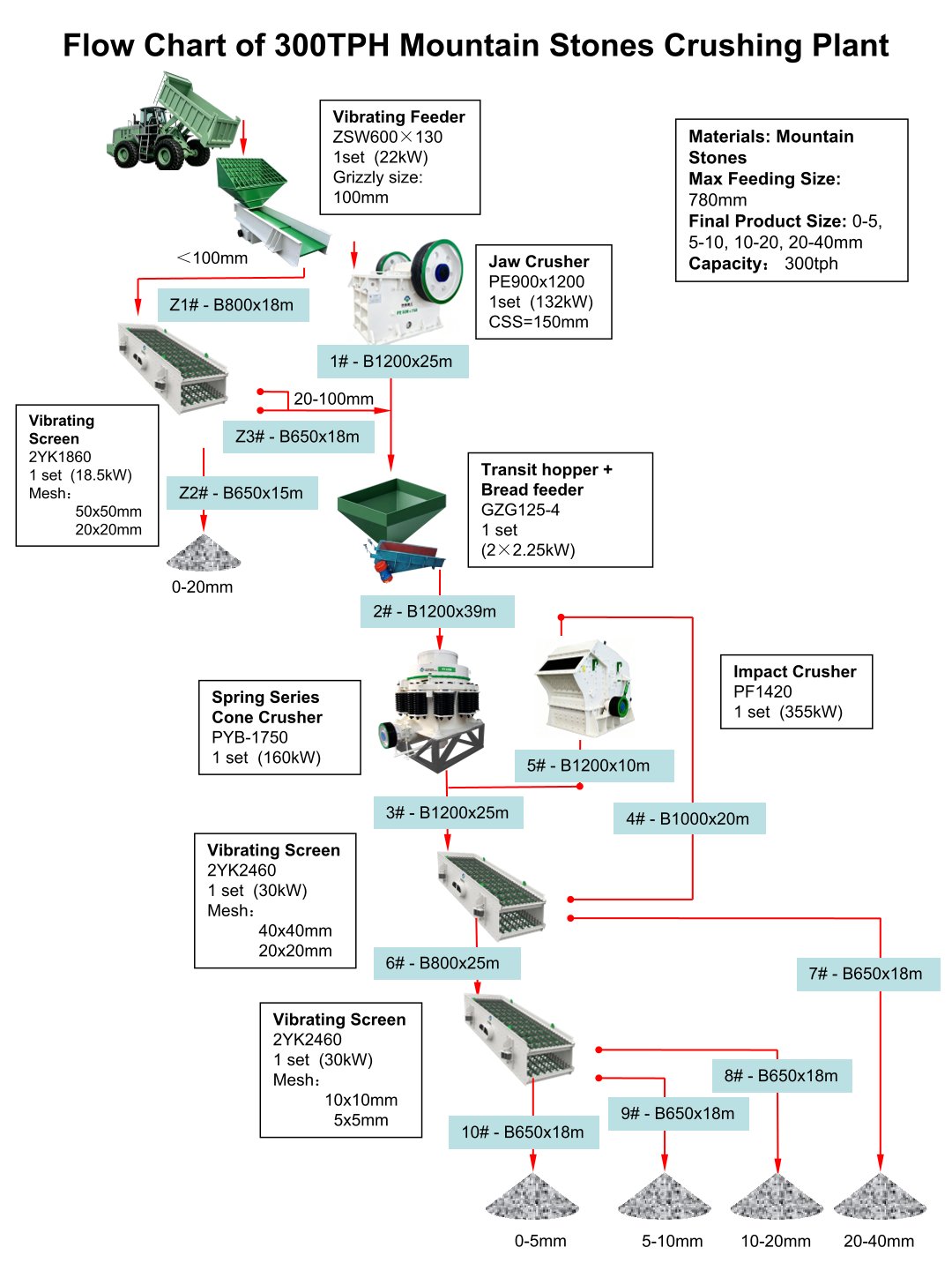 Flow Chart of 300TPH Mountain Stones Crushing Plant